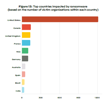 Les groupes de Ransomware