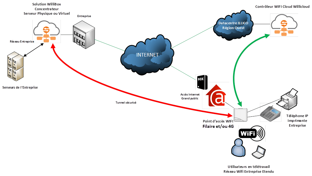 WiFi Service WilliBOX WILLIBOX